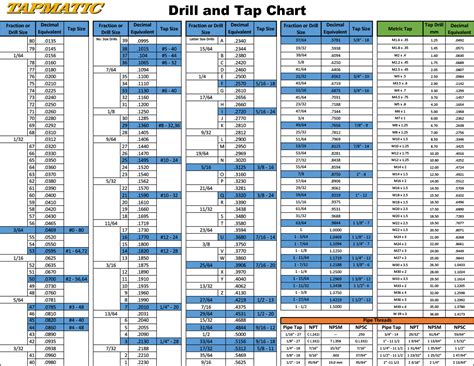 Inch Metric Tap Drill Sizes And Decimal Equivalents Chart Non Slip