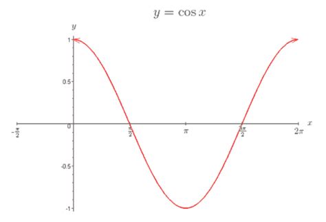 Trig Curve Cosine Function Crystal Clear Mathematics