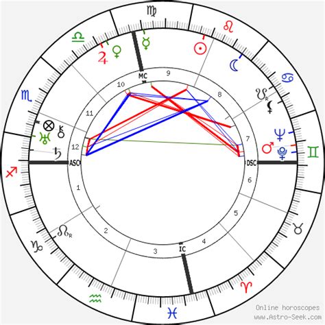 Birth Chart Of Lillian Carter Astrology Horoscope