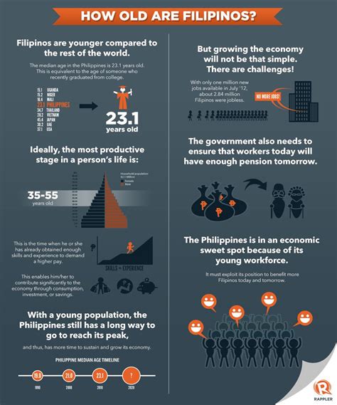 Infographic How Old Are Filipinos Philippines Culture Filipino