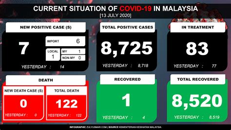 All 14 cases were first and second generation cases linked to patient. Current Updates on COVID-19 in Malaysia [7 May 2020 ...