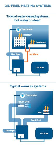 The Cheat Sheet You Need To Learn About Your Oil Fired Heating System