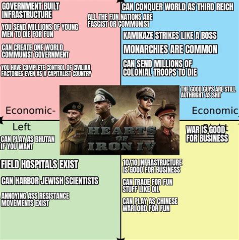 Political Compass But Its Paradox Games Part 2 Politicalcompassmemes