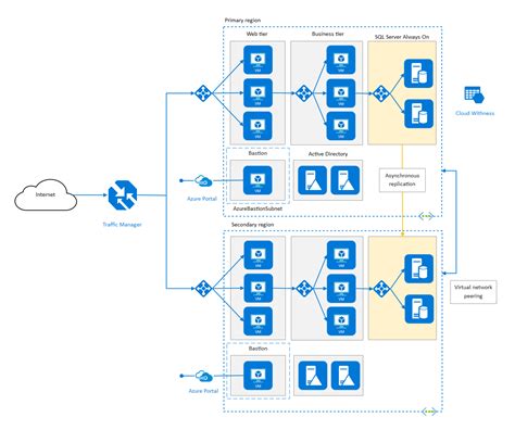 Free Editable Azure Architecture Diagram Examples And Templates Edrawmax