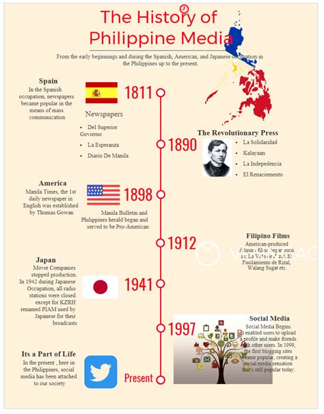 The Evolution Of Media In The Philippines Timeline Timetoast