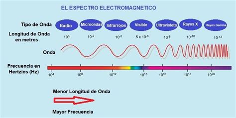 Cada espectro representa una frecuencia electromagnética medida en nanómetros (una mil. Espectro de Luz Visible y el Espectrofotometro