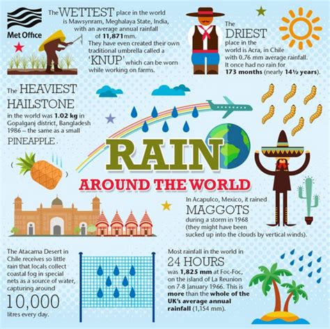 Some Weird And Wonderful Global Facts About Rain Justgetwet Office