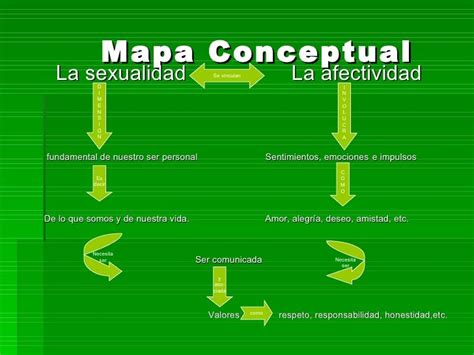 16 Mapa Conceptual De Las 4 Potencialidades Dela Sexualidad Humana