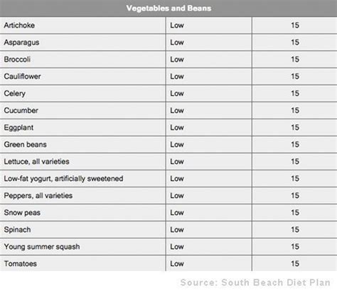 6 Best Images Of Printable Low Glycemic Food Chart Low Low Glycemic