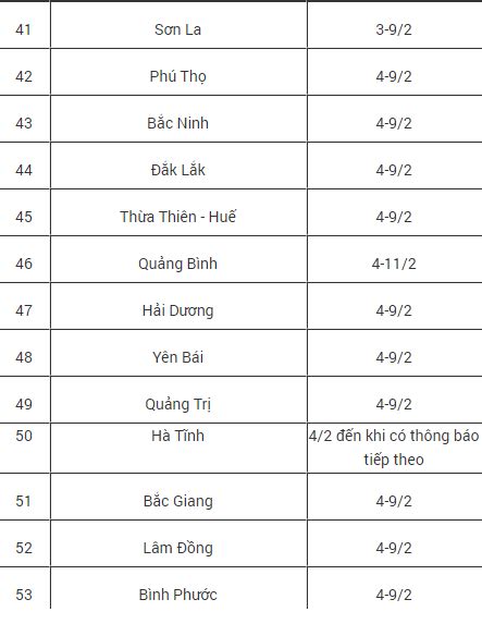 Học sinh thanh hóa nghỉ học từ 2/2 cho đến khi có thông báo trở lại. Đã có 53 tỉnh/thành phố cho học sinh nghỉ học vì virus Corona