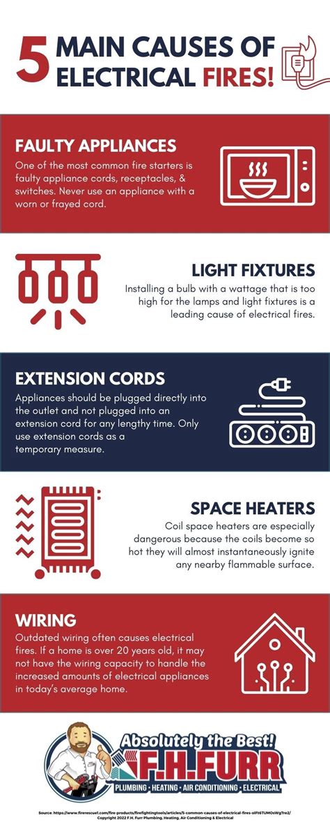 Infographic 5 Main Causes Of Electrical Fires
