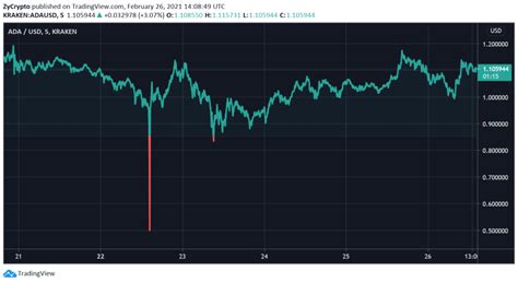 What will cardano ada be worth at the end of 5 years? Dubai based crypto-fund calls Bitcoin "useless", plans to ...