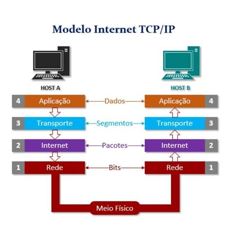 Protocolo De Red Mapa Conceptual Modelo Tcpip