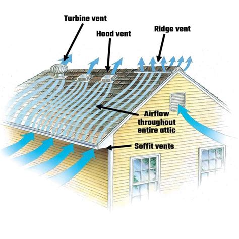 Roof Ventilation 101 Essential Venting Methods For Your Home
