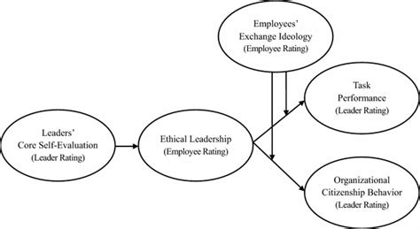 Leaders Core Self Evaluation Ethical Leadership And Employees Job