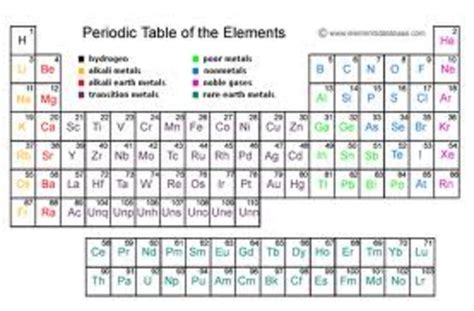 The periodic table of chemical elements (abbreviated periodic table) is well known to anyone who has ever entered into the scientific laboratory or classroom. Dmitri Mendeleev timeline | Timetoast timelines
