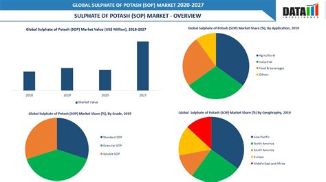 Sulphate Of Potash Sop Market Size Share Industry Forecast 2027