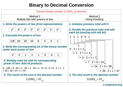 Binary To Decimal Conversion X