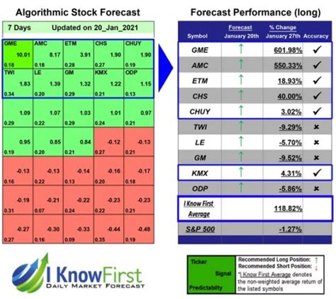 Stock Forecast Based On A Predictive Algorithm I Know First Ai Stock