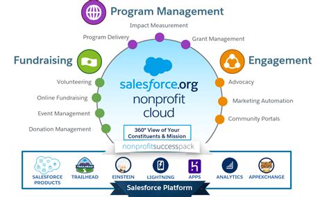 Manage Fundraising, Programs, and Engagement with Nonprofit Cloud Unit