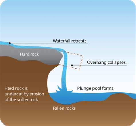 Diagram Of Water Erosion