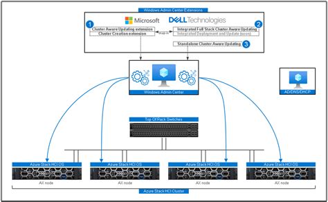 Dell Emc Openmanage Integration With Microsoft Windows Admin Center V2