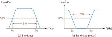 Band Pass And Band Stop Notch Filter Circuit Theory Electrical Academia