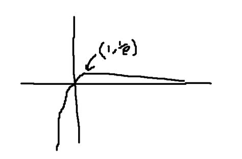 Graph of Y=xe^-x - The Student Room