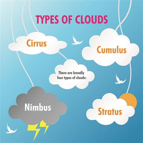 Within a cloud, water droplets condense onto one another, causing the droplets to grow. Cloud Science STEM Journals : Cloud Type | Cloud Formation | Science for Kids