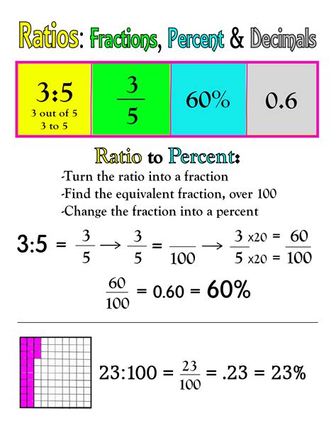 Ratios Fractions Percent And Decimals ~ Anchor Chart Jungle Academy