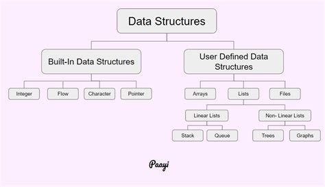 Types of data structurestopics discussed: How to use Data Structures in Python | Learn Python | Paayi