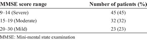 Mmse Score Range Of Alzheimers Patients Download Scientific Diagram