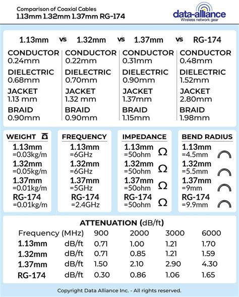 Entry By Jalalahmed For Infographic Comparison Of Coax Types Rg