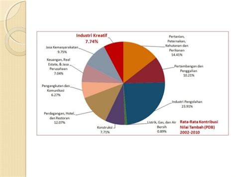 Creative industry in indonesia