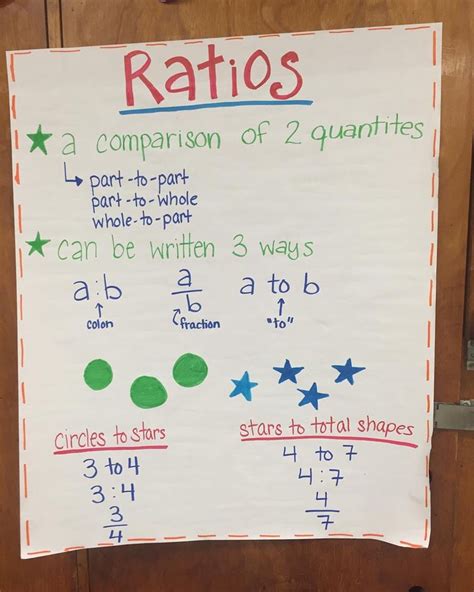 4th grade math anchor chart knowing when to use division or, measurement anchor chart idea great for reviewing, anchor chart for units of measurement grade 4 image result for customary measurement anchor chart fourth. Ratio anchor chart! | Sixth grade math, Learning math ...