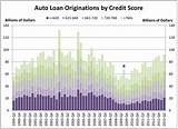 Auto Loan Credit Report