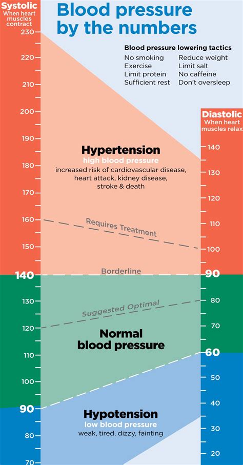 Infographic Blood Pressure By The Numbers Lower Blood Pressure