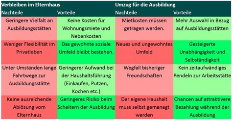 ㋛ erste eigene wohnung welche kosten kostenüberblick was eine eigene wohnung kostet ~ die erste eigene wohnung muss sicherlich renoviert w. Wohnen, Gehalt und Vertrag in der Ausbildung | azubister.net