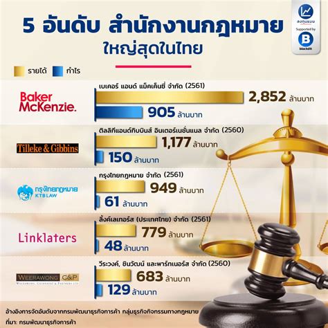 ลงทุนแมน 5 อันดับ สำนักงานกฎหมาย ที่ใหญ่สุดในประเทศไทย