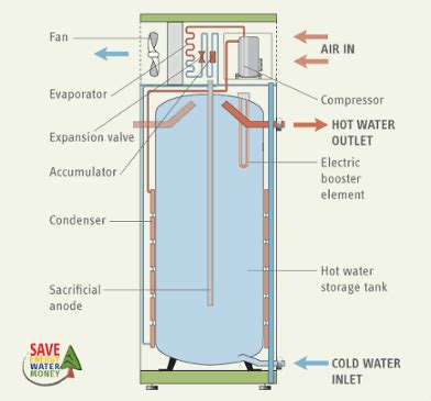 Heat Pump Water Heaters: A Better Way to Heat Water with ...