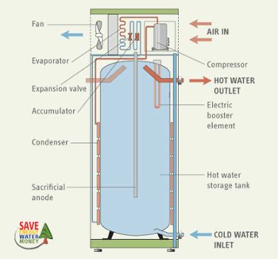 Colors, terminals, functions, voltage path! Heat Pump Water Heaters: A Better Way to Heat Water with Electricity?