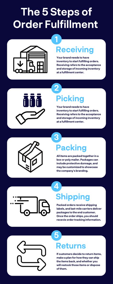 What Is Order Fulfillment 5 Step Process Infographic