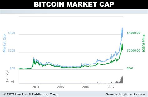 Bitcoin's popularity in india is growing, with trading volumes in 2021 being around 112m inr on average, comparing to 2020's ~83m as evidenced by the localbitcoins volume in india:. Bitcoin Price Prediction 2018: Should You Invest in Bitcoin?