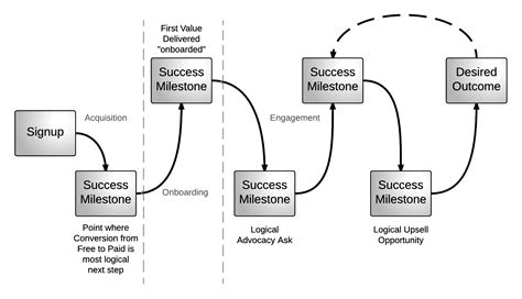 Desired Outcome - Success Milestones-2 | Success, Milestones, Outcomes