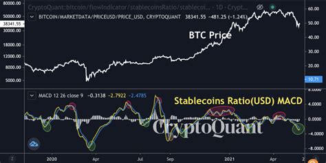 Previsioni bitcoin even believes that it could brush $2,000 by december 2021. Quicktake > Stablecoins Ratio MACD indicator says $BTC has ...