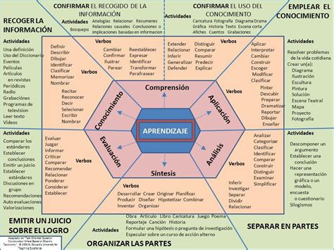 Taxonomía De Bloom Dianishtecestrategias