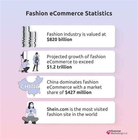 Top Fashion Ecommerce Stats Facts And Trends