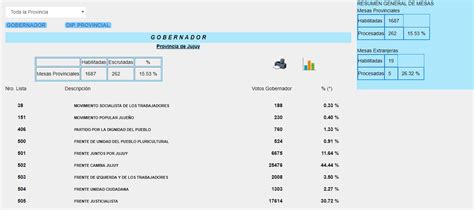 Con los #datosabiertos de las #elecciones2021 en #peru, viendo cambios en % de ausentismo electoral entre la 1ra y 2da vueltas. Elecciones Jujuy 2019 - Telégrafo