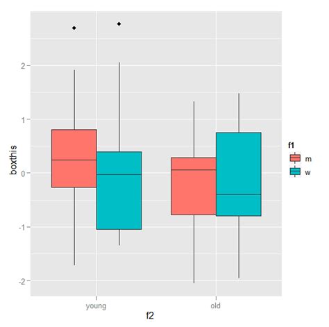 Boxplot With Respect To Two Factors Using Ggplot In R Cross Validated