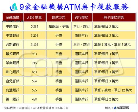 每家銀行不一，自行提款單筆大多是 3 萬元，跨行提款單筆上 q:atm 約定帳戶單日提款上限多少？ 約定帳戶單次上限大多是 200 萬，包含中國信託、台新銀行、國. 中信跨行無卡提款上線 台新掃碼感應也能領｜卡優新聞網